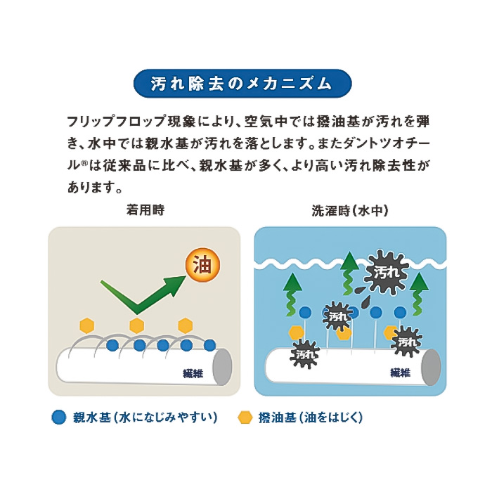 【飲食店販売店制服】汚れ・油がダントツな速さで落ちる　ハンチング【兼用】　スペック