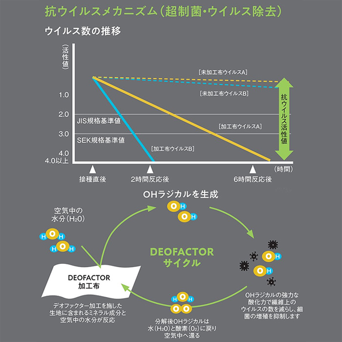 の安全を守る制菌+抗ウイルス&抗カビ加工　スペック